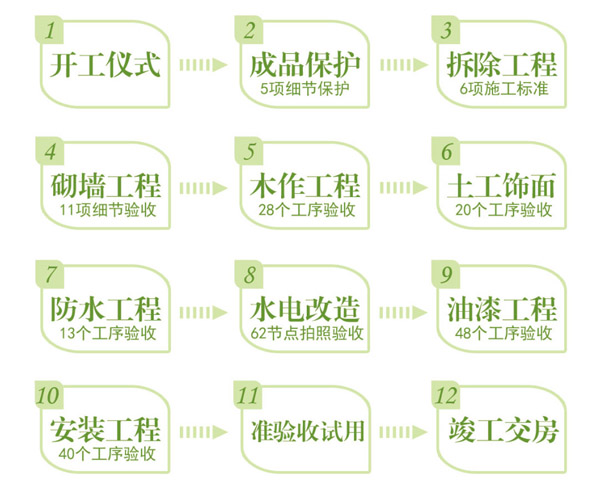 装修施工流程图